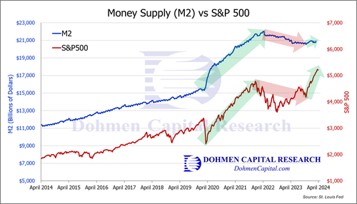 M2_vs_SP_500_-_Dohmen_Capital_Research_April_2024.png
