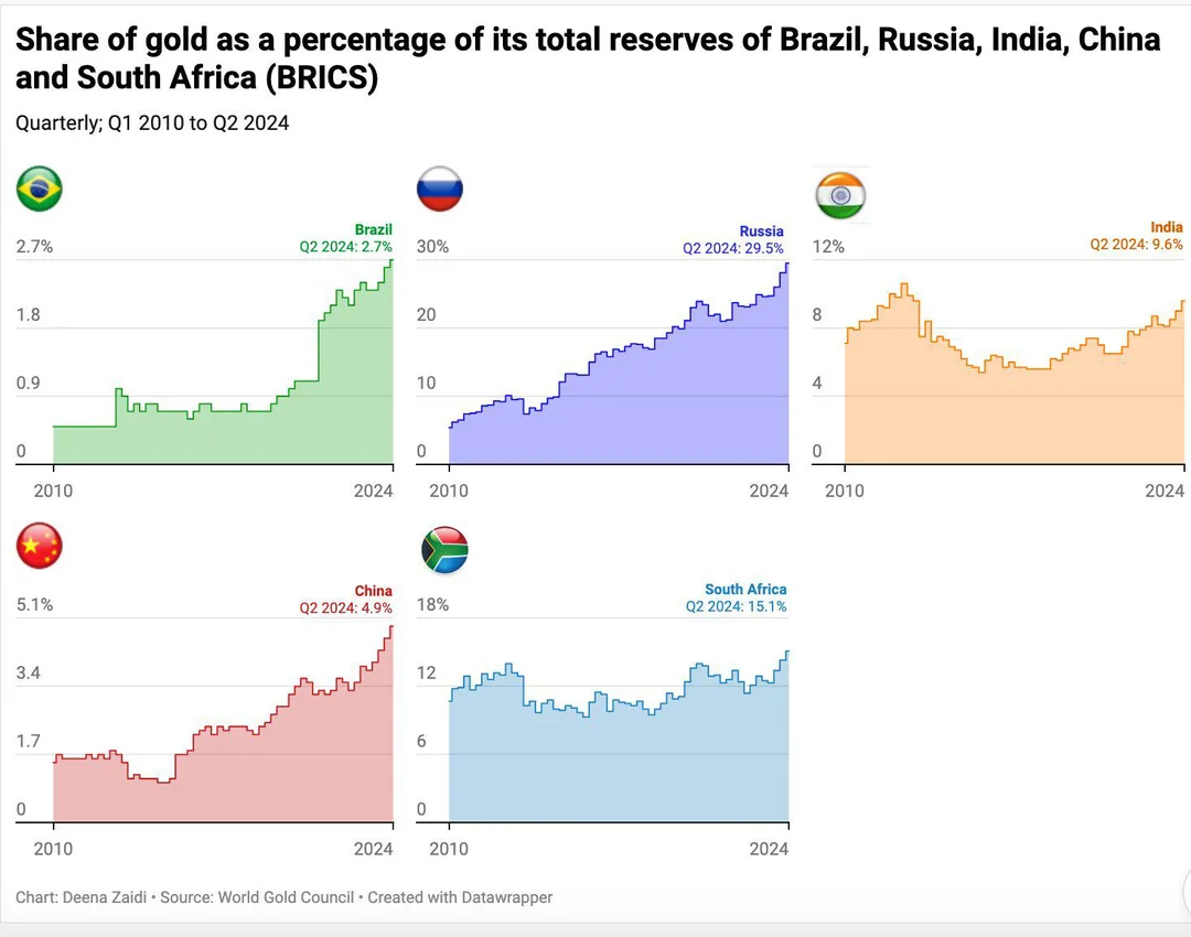 brics-share-of-gold-as-a-percentage-of-total-reserves-v0-yeypdw8lzxwd1.webp