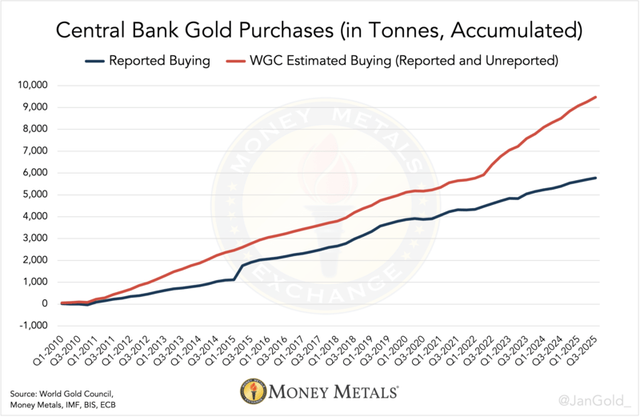 saupload_Central-Bank-Gold-Purchases--in-Tonnes--Accumulated-.webp