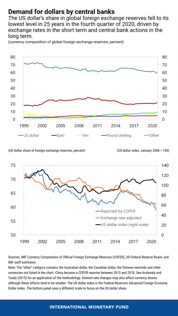 eng-dollar-reserves-cf-apr-28-chart-1-576x1024.png